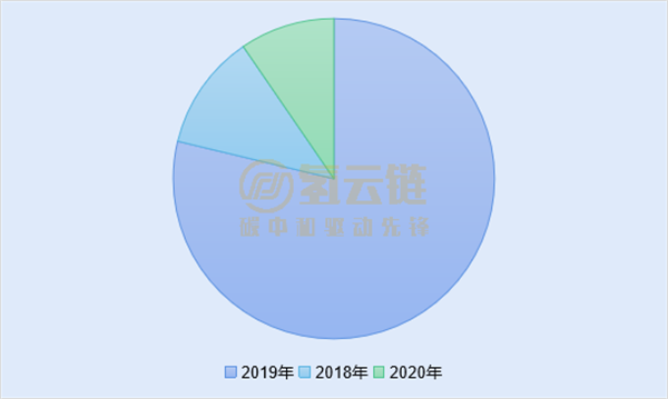 谁是10.2亿燃料电池汽车推广补贴最大赢家？