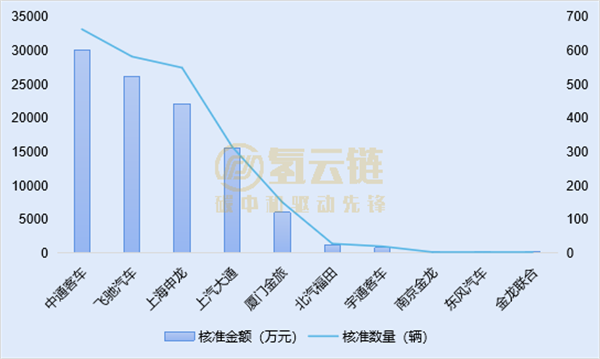 谁是10.2亿燃料电池汽车推广补贴最大赢家？