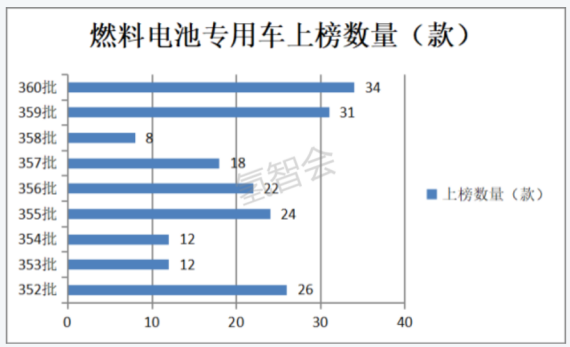 第360批氢能专用车公告风向标：冷藏车领涨