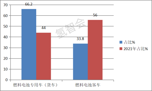 第360批氢能专用车公告风向标：冷藏车领涨