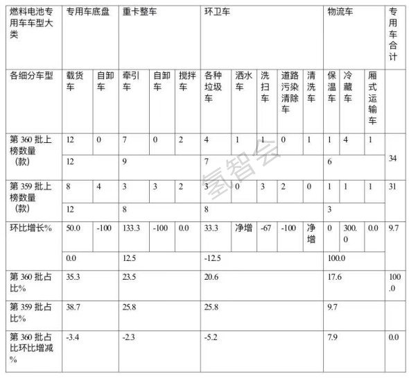 第360批氢能专用车公告风向标：冷藏车领涨