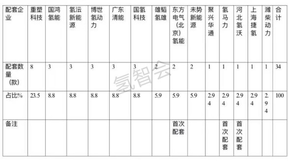 第360批氢能专用车公告风向标：冷藏车领涨