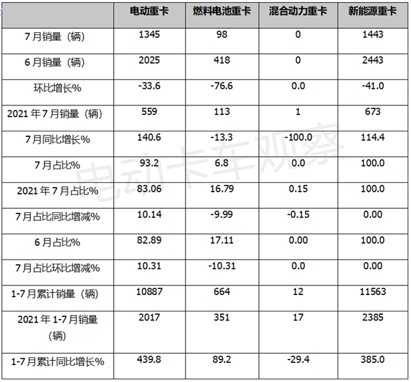 2022年7月电动重卡增长势头减缓的背后