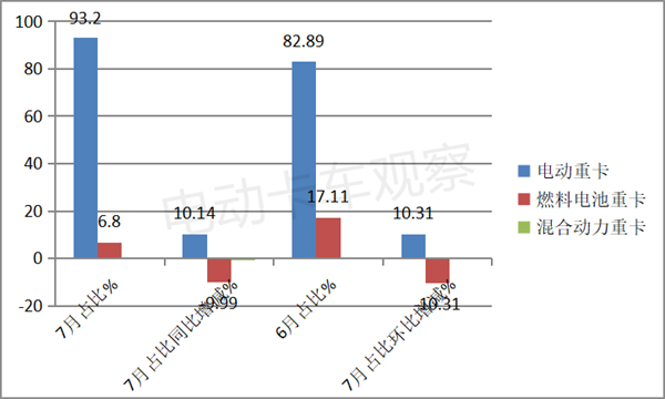 2022年7月电动重卡增长势头减缓的背后