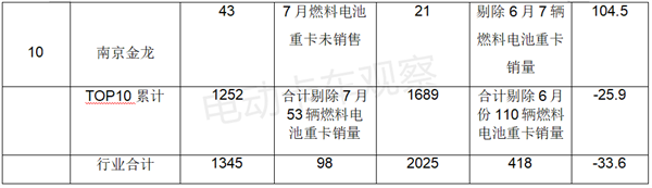 2022年7月电动重卡增长势头减缓的背后