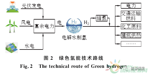 绿色氢能技术现状与发展趋势