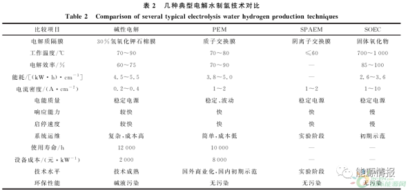 绿色氢能技术现状与发展趋势