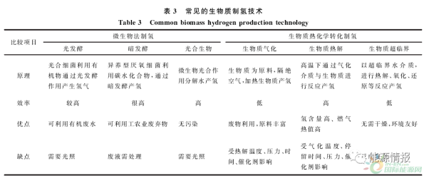 绿色氢能技术现状与发展趋势