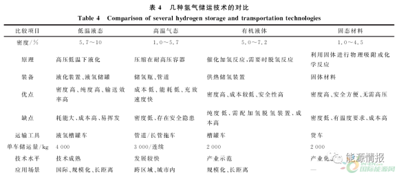 绿色氢能技术现状与发展趋势