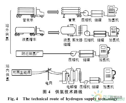 绿色氢能技术现状与发展趋势