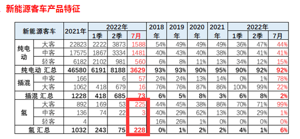 销量创新高，2022年7月氢能商用车“秋收”看点