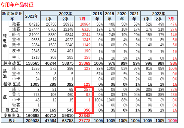 销量创新高，2022年7月氢能商用车“秋收”看点