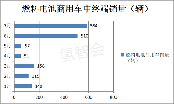 销量创新高，2022年7月氢能商用车“秋收”看点