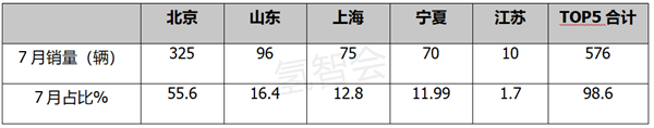 销量创新高，2022年7月氢能商用车“秋收”看点