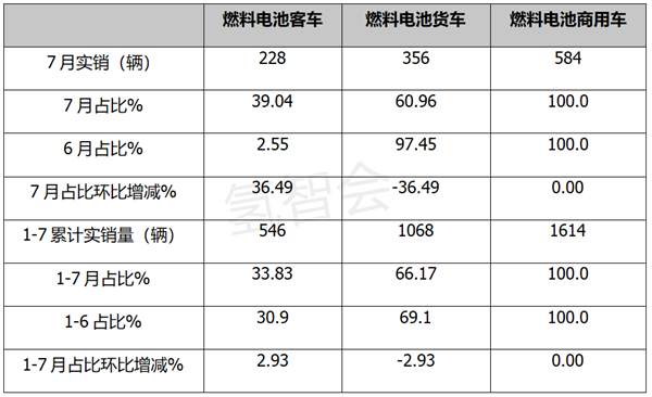 销量创新高，2022年7月氢能商用车“秋收”看点