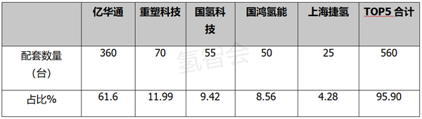 销量创新高，2022年7月氢能商用车“秋收”看点