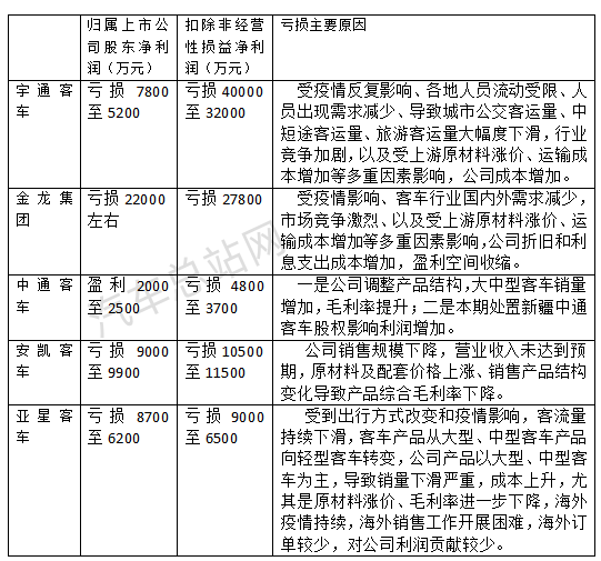 内卷·出圈，客车行业如何摆脱集体困境？