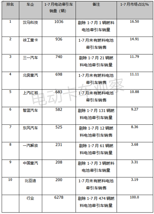 7月新能源重卡：换电模式领涨领跑牵引车