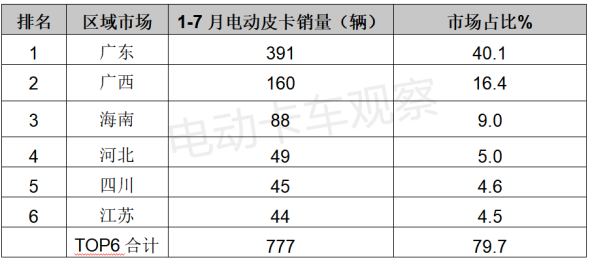 电动皮卡会成为下一个风口吗？