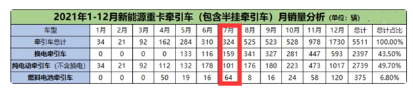 7月新能源重卡：换电模式领涨领跑牵引车