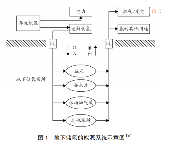 地下储氢技术研究综述