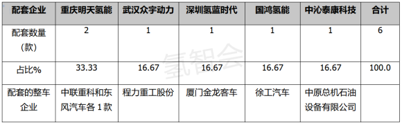 第361批氢能商用车：重型货车占“大头”