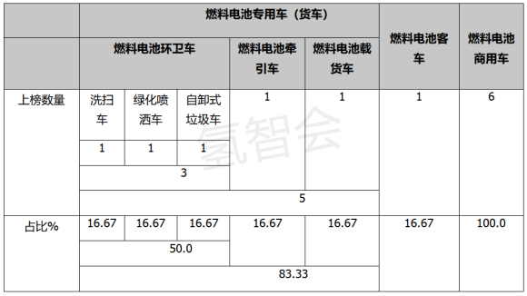 第361批氢能商用车：重型货车占“大头”