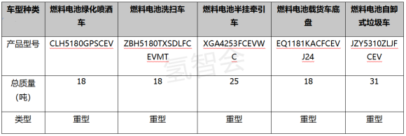 第361批氢能商用车：重型货车占“大头”