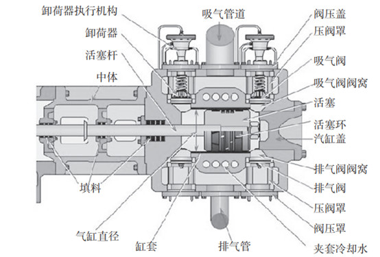 氢气压缩机常见故障及分析