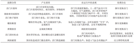 氢气压缩机常见故障及分析