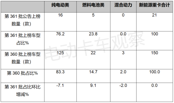 第361批电动重卡：苏州金龙“跨界”独揽6成换电车型