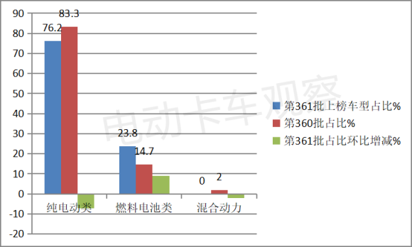 第361批电动重卡：苏州金龙“跨界”独揽6成换电车型