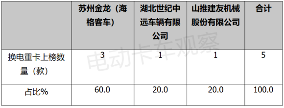 第361批电动重卡：苏州金龙“跨界”独揽6成换电车型