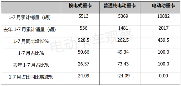 第361批电动重卡：苏州金龙“跨界”独揽6成换电车型