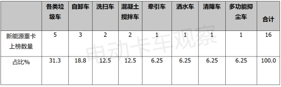 第361批电动重卡：苏州金龙“跨界”独揽6成换电车型