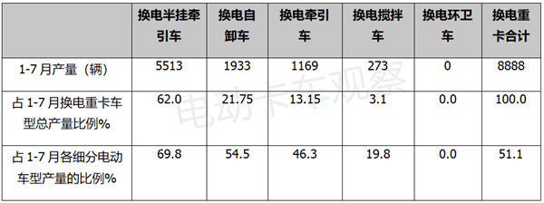 换电重卡供给侧哪家投入大？哪家产量多？