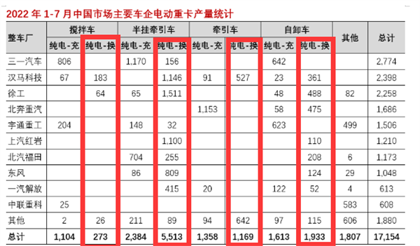 换电重卡供给侧哪家投入大？哪家产量多？