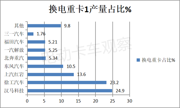 换电重卡供给侧哪家投入大？哪家产量多？