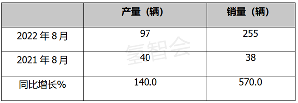 2022年8月燃料电池汽车产销特点简析