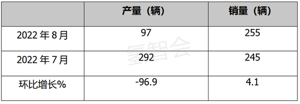 2022年8月燃料电池汽车产销特点简析