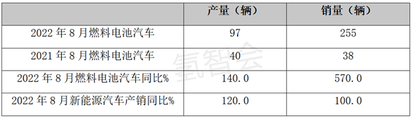 2022年8月燃料电池汽车产销特点简析