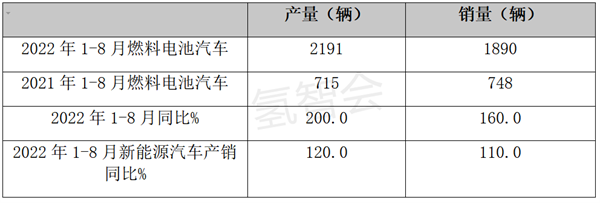 2022年8月燃料电池汽车产销特点简析