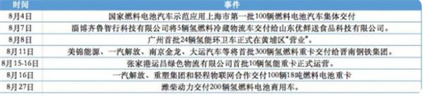 2022年8月燃料电池汽车产销特点简析