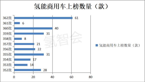 第362批氢能商用车：上榜数量创新高，配套新玩家超四分之一