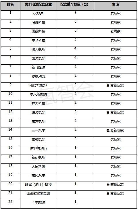 第362批氢能商用车：上榜数量创新高，配套新玩家超四分之一