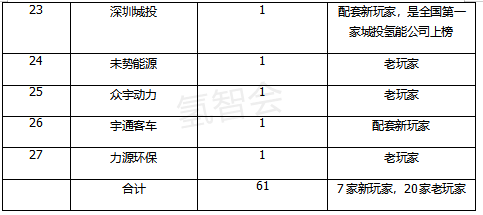第362批氢能商用车：上榜数量创新高，配套新玩家超四分之一
