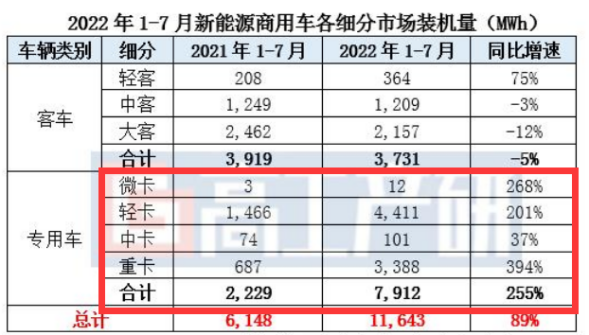 新能源卡车电池装机量倍增的背后赢家