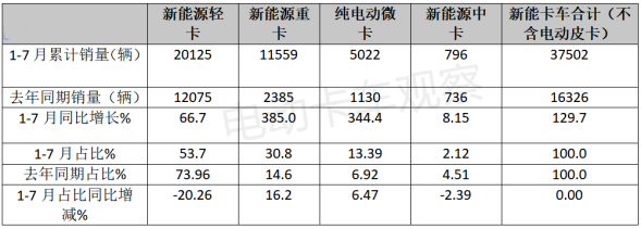 新能源卡车电池装机量倍增的背后赢家