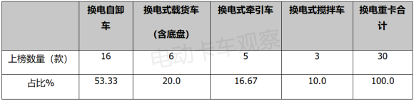 第362批换电重卡：自卸车上榜过半，31吨8X4型占主体