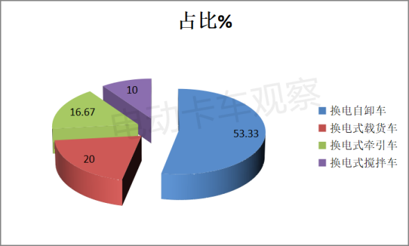 第362批换电重卡：自卸车上榜过半，31吨8X4型占主体